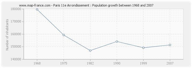 Population Paris 11e Arrondissement